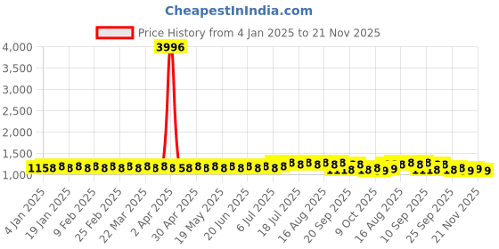 myntra.com SOJANYA Floral Embroidered Regular Sequinned Pure Cotton Kurta With Churidar sojanya Price History Graph from 4 Jan 2025 to 21 Nov 2025