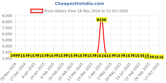 myntra.com SOJANYA Floral Embroidered Regular Sequinned Straight Kurta with Churidar sojanya Price History Graph from 18 Nov 2024 to 12 Oct 2025