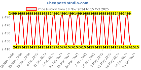 myntra.com SOJANYA Floral Embroidered Regular Straight Kurta with Churidar sojanya Price History Graph from 18 Nov 2024 to 15 Oct 2025
