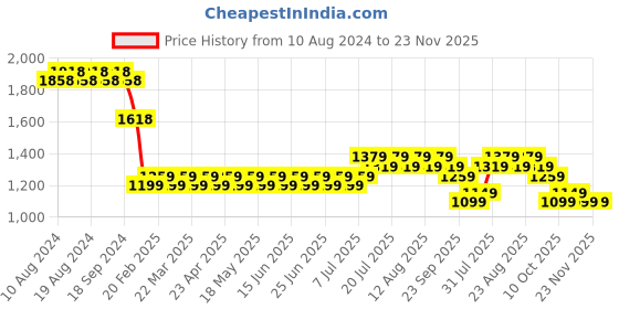 myntra.com SOJANYA Floral Embroidered Regular Thread Work Pure Cotton Kurta with Churidar sojanya Price History Graph from 10 Aug 2024 to 23 Nov 2025
