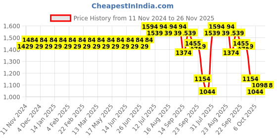 myntra.com SOJANYA Floral Embroidered Regular Thread Work Pure Cotton Kurta with Churidar sojanya Price History Graph from 11 Nov 2024 to 25 Nov 2025