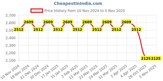 myntra.com SOJANYA Floral Embroidered Sequinned Cotton Silk Kurta With Churidar & Nehru Jacket sojanya Price History Graph from 10 Nov 2024 to 5 Nov 2025