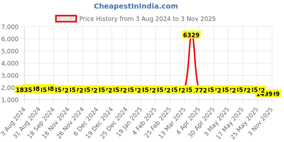 myntra.com SOJANYA Floral Embroidered Sequinned Cotton Silk Straight Kurta With Churidar sojanya Price History Graph from 3 Aug 2024 to 3 Nov 2025