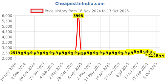 myntra.com SOJANYA Floral Embroidered Sequinned Pure Cotton Kurta With Churidar With Nehru jacket sojanya Price History Graph from 16 Nov 2024 to 12 Oct 2025