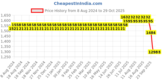 myntra.com SOJANYA Floral Embroidered Straight Kurta sojanya Price History Graph from 8 Aug 2024 to 29 Oct 2025