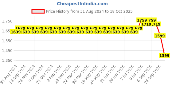 myntra.com SOJANYA Floral Embroidered Straight Kurta with Churidar sojanya Price History Graph from 31 Aug 2024 to 18 Oct 2025