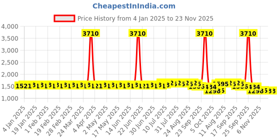 myntra.com SOJANYA Floral Embroidered Thread Work Kurta sojanya Price History Graph from 4 Jan 2025 to 23 Nov 2025