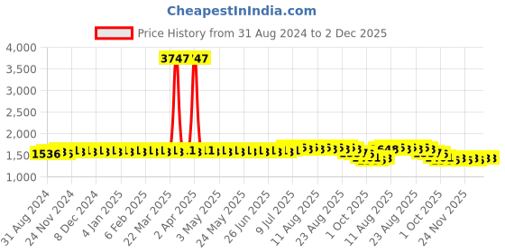 myntra.com SOJANYA Floral Embroidered Thread Work Kurta With Churidar sojanya Price History Graph from 31 Aug 2024 to 2 Dec 2025