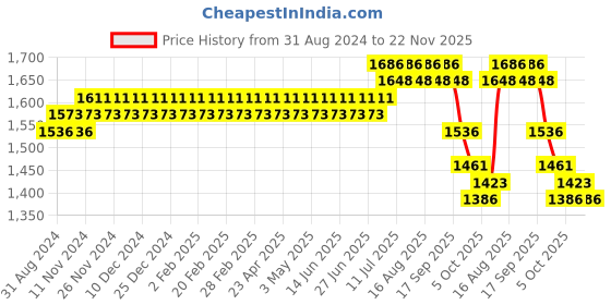 myntra.com SOJANYA Floral Embroidered Thread Work Kurta With Churidar sojanya Price History Graph from 31 Aug 2024 to 22 Nov 2025