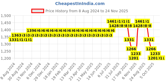 myntra.com SOJANYA Floral Embroidered Thread Work Straight Kurta sojanya Price History Graph from 8 Aug 2024 to 24 Nov 2025