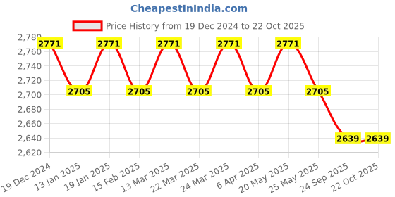 myntra.com SOJANYA Floral Embroidered Thread Work Straight Kurta With Churidar & Nehru Jacket sojanya Price History Graph from 19 Dec 2024 to 21 Oct 2025