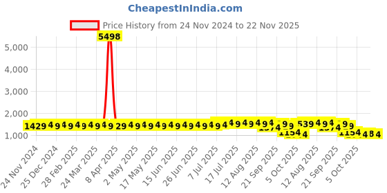 myntra.com SOJANYA Floral Printed Band Collar Thread Work Regular Pure Cotton Kurta with Churidar sojanya Price History Graph from 24 Nov 2024 to 22 Nov 2025