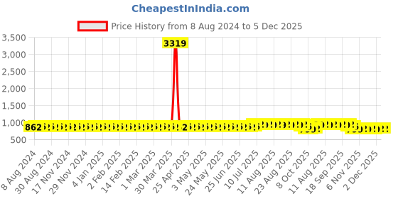 myntra.com SOJANYA Floral Printed Cotton Linen Kurta sojanya Price History Graph from 8 Aug 2024 to 5 Dec 2025