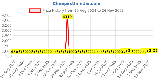myntra.com SOJANYA Floral Printed Cotton Linen Kurta With Churidar sojanya Price History Graph from 10 Aug 2024 to 26 Nov 2025