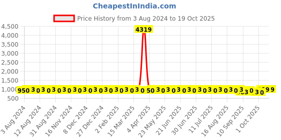 myntra.com SOJANYA Floral Printed Cotton Linen Kurta With Churidar sojanya Price History Graph from 3 Aug 2024 to 1 Oct 2025
