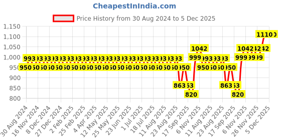 myntra.com SOJANYA Floral Printed Cotton Linen Kurta With Churidar sojanya Price History Graph from 30 Aug 2024 to 5 Dec 2025