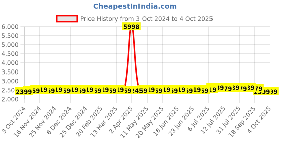 myntra.com SOJANYA Floral Printed Kurta With Churidar & Nehru Jacket sojanya Price History Graph from 3 Oct 2024 to 4 Oct 2025