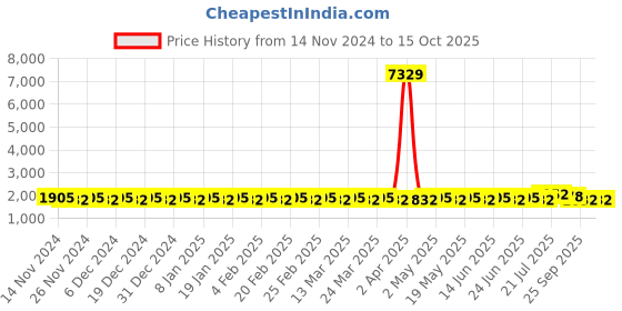 myntra.com SOJANYA Floral Printed Kurta With Churidar & Nehru Jacket sojanya Price History Graph from 14 Nov 2024 to 15 Oct 2025