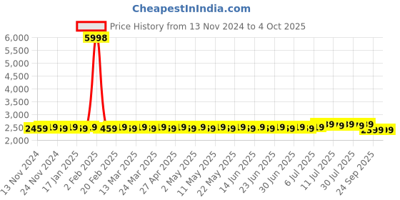myntra.com SOJANYA Floral Printed Kurta with Churidar & Woven Design Nehru Jacket sojanya Price History Graph from 13 Nov 2024 to 4 Oct 2025