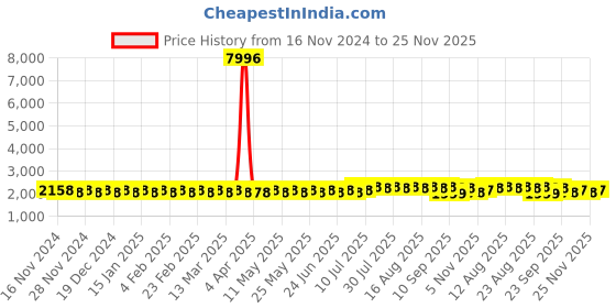 myntra.com SOJANYA Floral Printed Mandarin Collar Cotton Silk Kurta with Pyjama & Nehru Jacket sojanya Price History Graph from 16 Nov 2024 to 25 Nov 2025