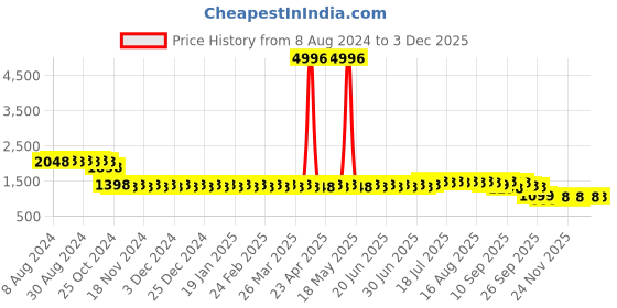 myntra.com SOJANYA Floral Printed Mandarin Collar Kurta sojanya Price History Graph from 8 Aug 2024 to 2 Dec 2025