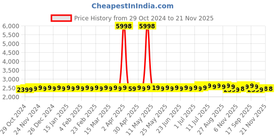 myntra.com SOJANYA Floral Printed Mandarin Collar Kurta And Churidar With Nehru jacket sojanya Price History Graph from 29 Oct 2024 to 20 Nov 2025