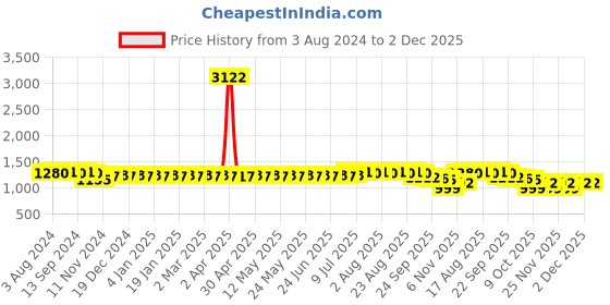 myntra.com SOJANYA Floral Printed Mandarin Collar Kurta With Churidar sojanya Price History Graph from 3 Aug 2024 to 2 Dec 2025