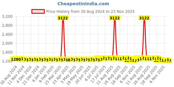 myntra.com SOJANYA Floral Printed Mandarin Collar Kurta With Churidar sojanya Price History Graph from 30 Aug 2024 to 23 Nov 2025