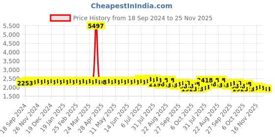 myntra.com SOJANYA Floral Printed Mandarin Collar Kurta with Churidar & Nehru Jacket sojanya Price History Graph from 18 Sep 2024 to 24 Nov 2025
