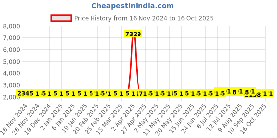 myntra.com SOJANYA Floral Printed Mandarin Collar Kurta With Churidar & Nehru Jacket sojanya Price History Graph from 16 Nov 2024 to 16 Oct 2025
