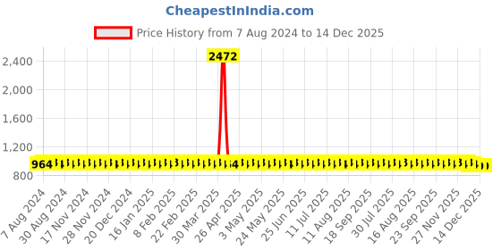 myntra.com SOJANYA Floral Printed Mandarin Collar Long Sleeves Straight Kurta sojanya Price History Graph from 7 Aug 2024 to 14 Dec 2025