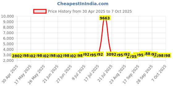 myntra.com SOJANYA Floral Printed Mandarin Collar Sequinned Straight Kurta With Pyjama & Nehru Jacket sojanya Price History Graph from 30 Apr 2025 to 7 Oct 2025