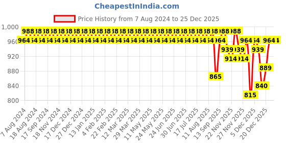 myntra.com SOJANYA Floral Printed Mandarin Collar Straight Kurta sojanya Price History Graph from 7 Aug 2024 to 25 Dec 2025