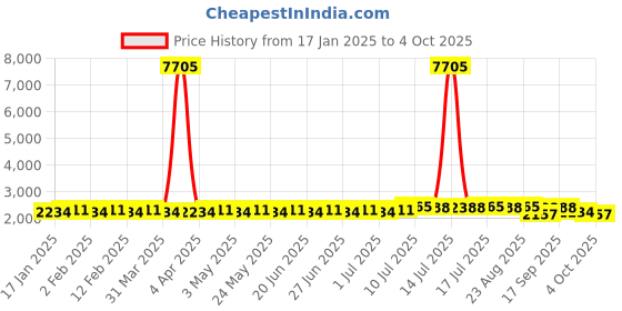myntra.com SOJANYA Floral Printed Mandarin Collar Straight Kurta With Pyjamas And Nehru Jacket sojanya Price History Graph from 17 Jan 2025 to 4 Oct 2025