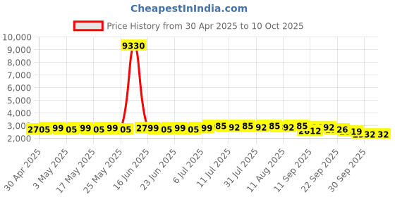 myntra.com SOJANYA Floral Printed Mandarin Collar StraightKurta With Pyjamas & Nehru Jacket sojanya Price History Graph from 30 Apr 2025 to 9 Oct 2025