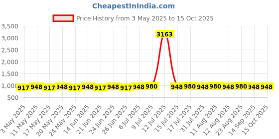 myntra.com SOJANYA Floral Printed Mandarin CollarLinen Kurta With Pyjamas sojanya Price History Graph from 3 May 2025 to 14 Oct 2025