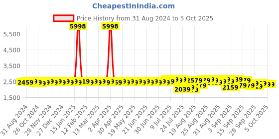 myntra.com SOJANYA Floral Printed Regular Kurta & Churidar With Nehru Jacket sojanya Price History Graph from 31 Aug 2024 to 4 Oct 2025