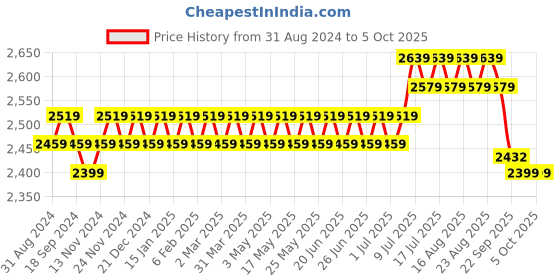myntra.com SOJANYA Floral Printed Regular Kurta & Churidar With Nehru Jacket sojanya Price History Graph from 31 Aug 2024 to 4 Oct 2025