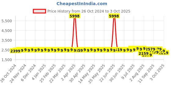 myntra.com SOJANYA Floral Printed Regular Kurta & Churidar With Nehru Jacket sojanya Price History Graph from 26 Oct 2024 to 3 Oct 2025