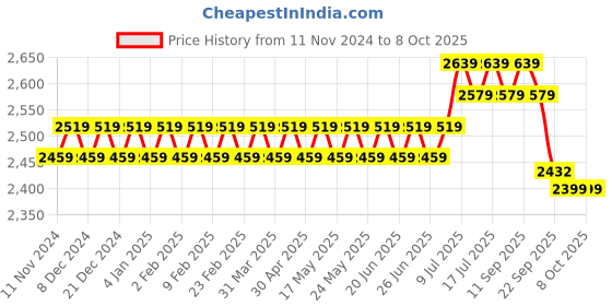 myntra.com SOJANYA Floral Printed Regular Kurta & Churidar With Nehru Jacket sojanya Price History Graph from 11 Nov 2024 to 7 Oct 2025