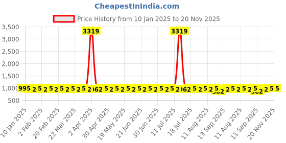 myntra.com SOJANYA Floral Printed Regular Kurta With Churidar sojanya Price History Graph from 10 Jan 2025 to 19 Nov 2025