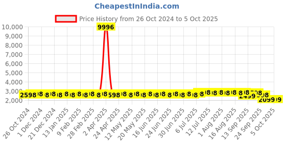 myntra.com SOJANYA Floral Printed Regular Kurta with Churidar & Nehru Jacket sojanya Price History Graph from 26 Oct 2024 to 4 Oct 2025