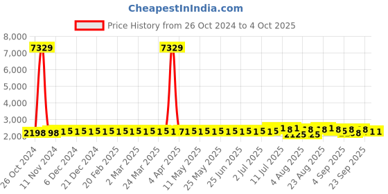 myntra.com SOJANYA Floral Printed Regular Kurta With Churidar & With Nehru Jacket sojanya Price History Graph from 26 Oct 2024 to 4 Oct 2025