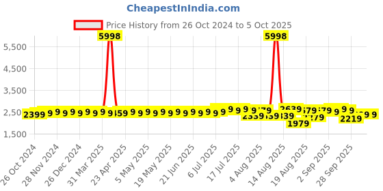 myntra.com SOJANYA Floral Printed Regular Kurta with Churidar & Woven Design Nehru Jacket sojanya Price History Graph from 26 Oct 2024 to 3 Oct 2025