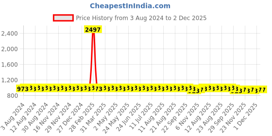 myntra.com SOJANYA Floral Printed Regular Pure Cotton Kurta With Churidar sojanya Price History Graph from 3 Aug 2024 to 1 Dec 2025