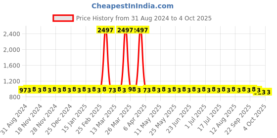 myntra.com SOJANYA Floral Printed Regular Pure Cotton Kurta with Churidar sojanya Price History Graph from 31 Aug 2024 to 4 Oct 2025