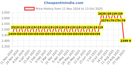 myntra.com SOJANYA Floral Printed Regular Silk Cotton Kurta With Churidar & Woven Design Nehru Jacket sojanya Price History Graph from 11 Nov 2024 to 12 Oct 2025
