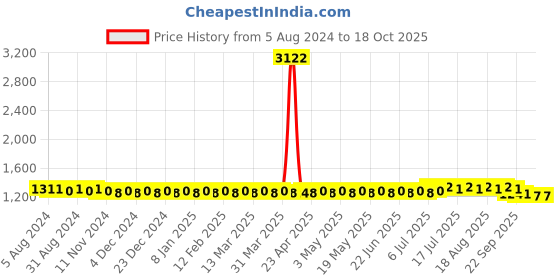 myntra.com SOJANYA Floral Printed Regular Straight Kurta With Churidar sojanya Price History Graph from 5 Aug 2024 to 18 Oct 2025