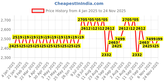 myntra.com SOJANYA Floral Printed Regular Straight Kurta with Churidar sojanya Price History Graph from 4 Jan 2025 to 23 Nov 2025
