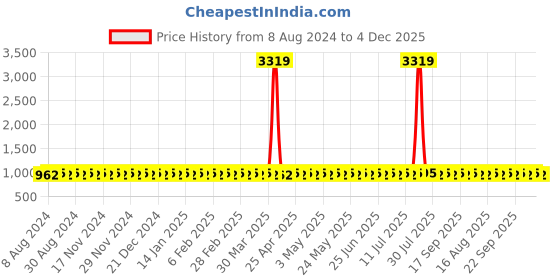 myntra.com SOJANYA Floral Printed Silk Cotton Kurta sojanya Price History Graph from 8 Aug 2024 to 4 Dec 2025
